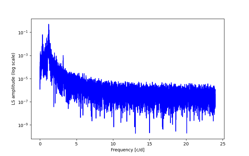 Spectral power density plot