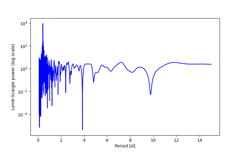 Spectral power density plot