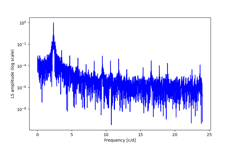 Spectral power density plot