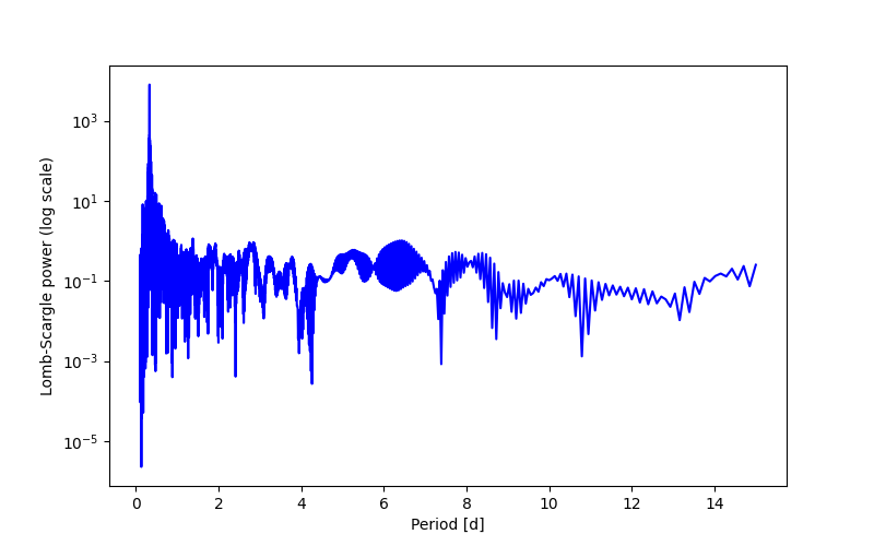 Spectral power density plot