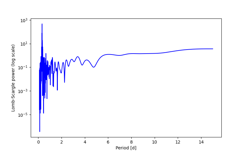 Spectral power density plot