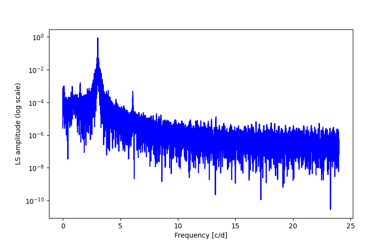 Spectral power density plot