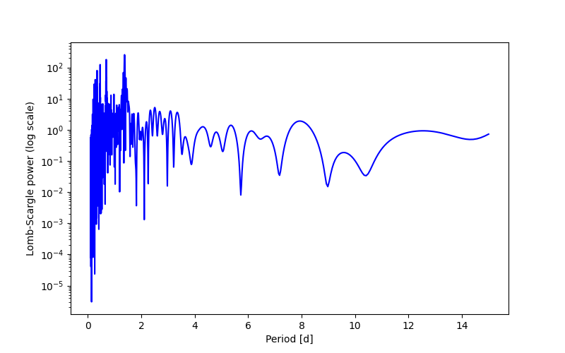 Spectral power density plot