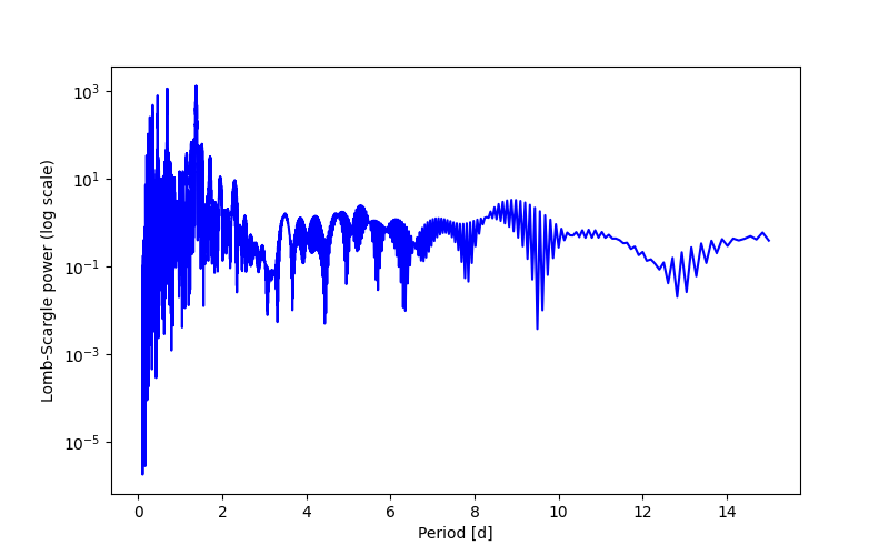 Spectral power density plot
