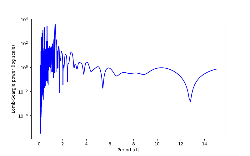 Spectral power density plot