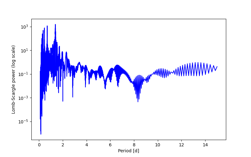 Spectral power density plot