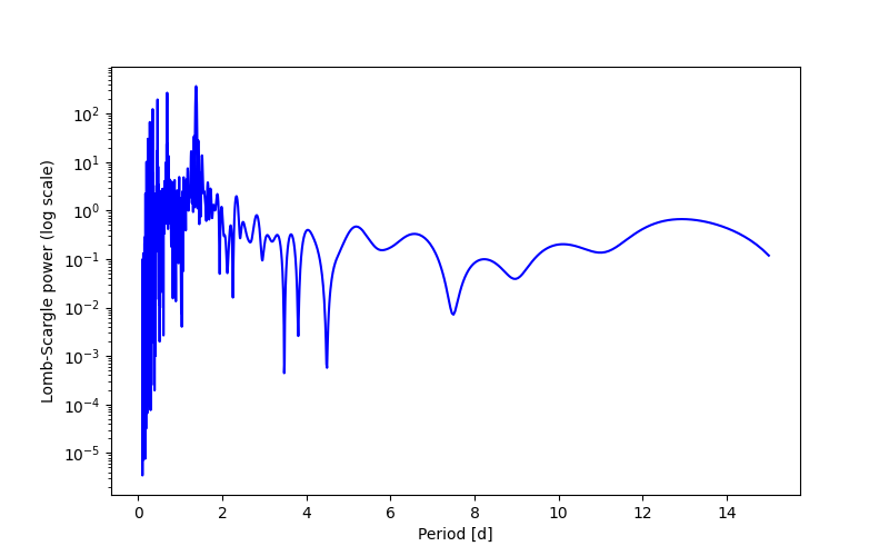Spectral power density plot