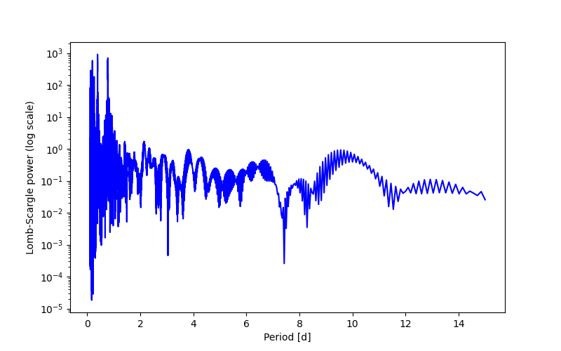 Spectral power density plot