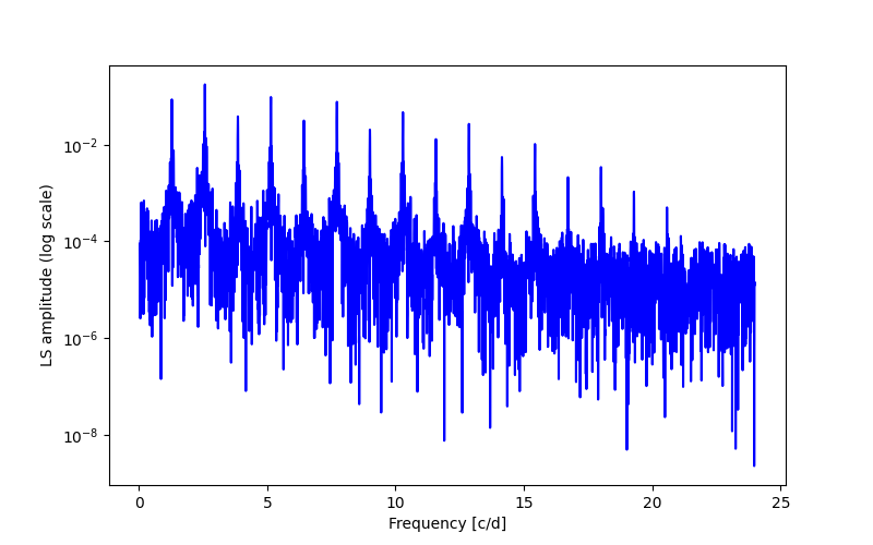 Spectral power density plot