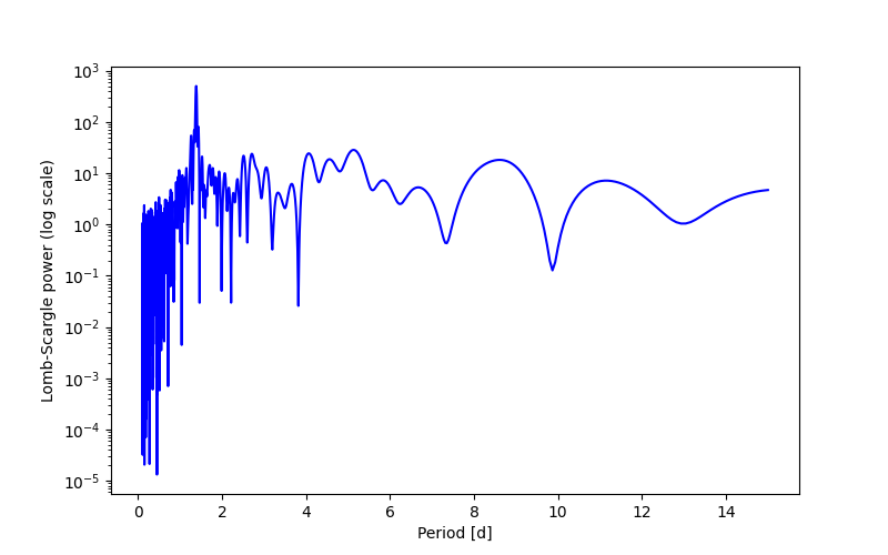 Spectral power density plot