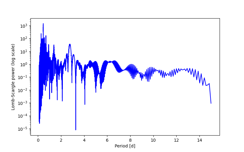 Spectral power density plot