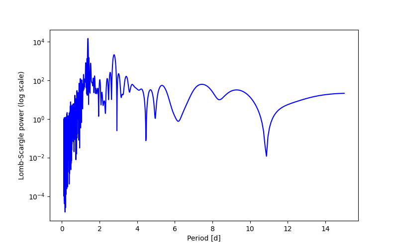 Spectral power density plot