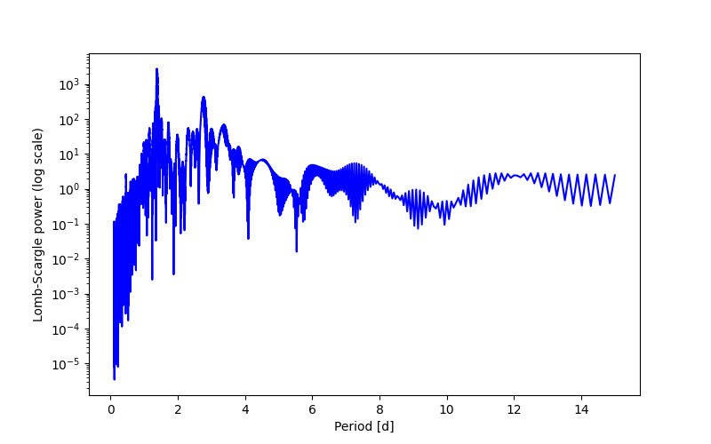 Spectral power density plot