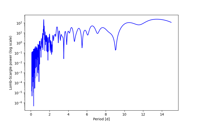 Spectral power density plot