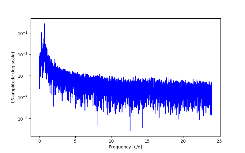 Spectral power density plot