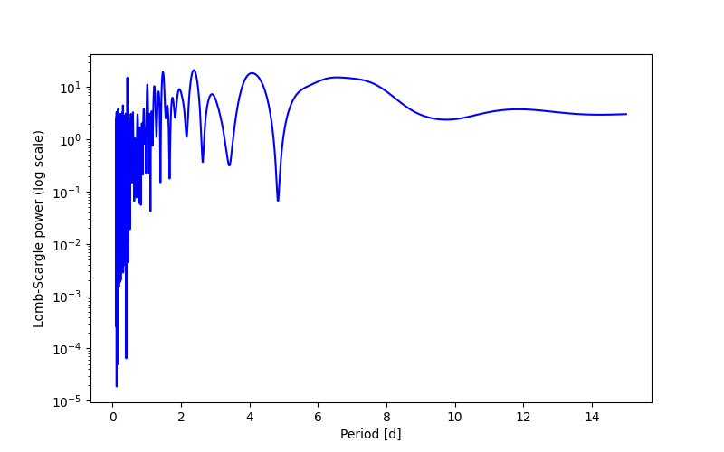 Spectral power density plot