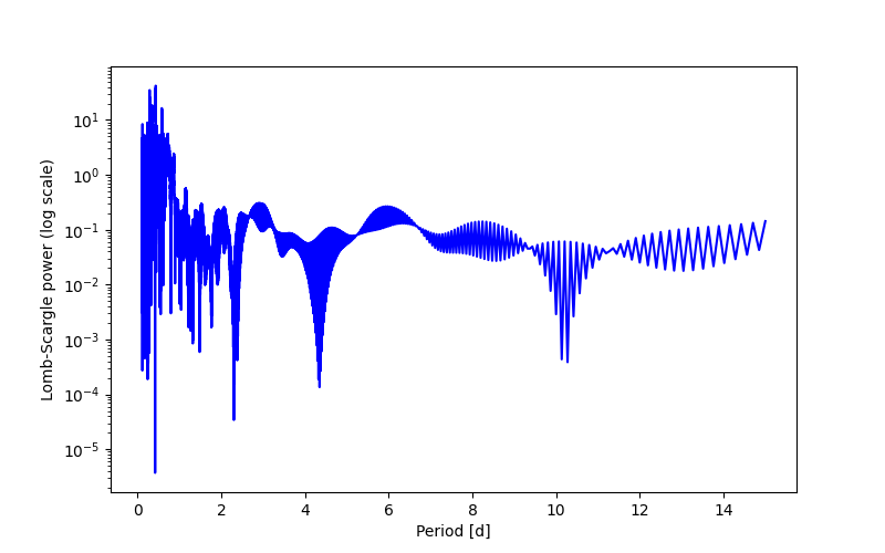 Spectral power density plot
