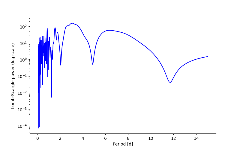 Spectral power density plot