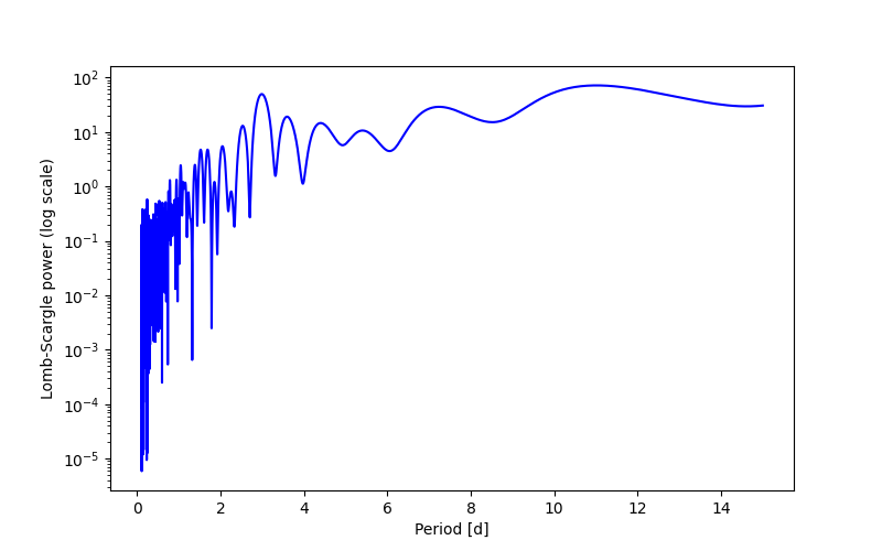 Spectral power density plot
