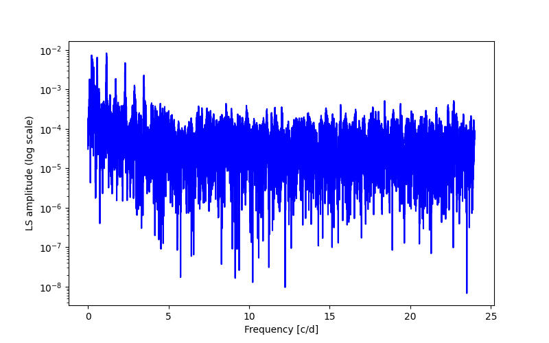 Spectral power density plot