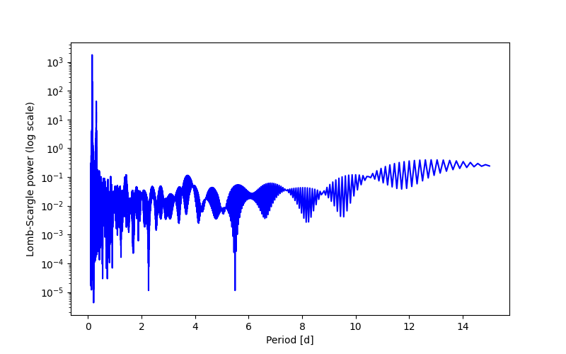 Spectral power density plot