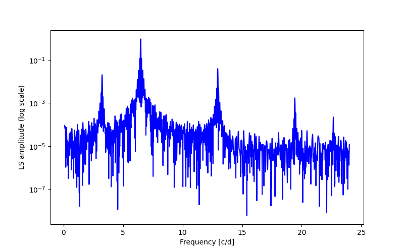 Spectral power density plot