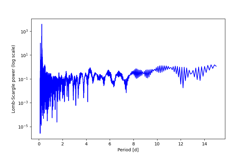 Spectral power density plot
