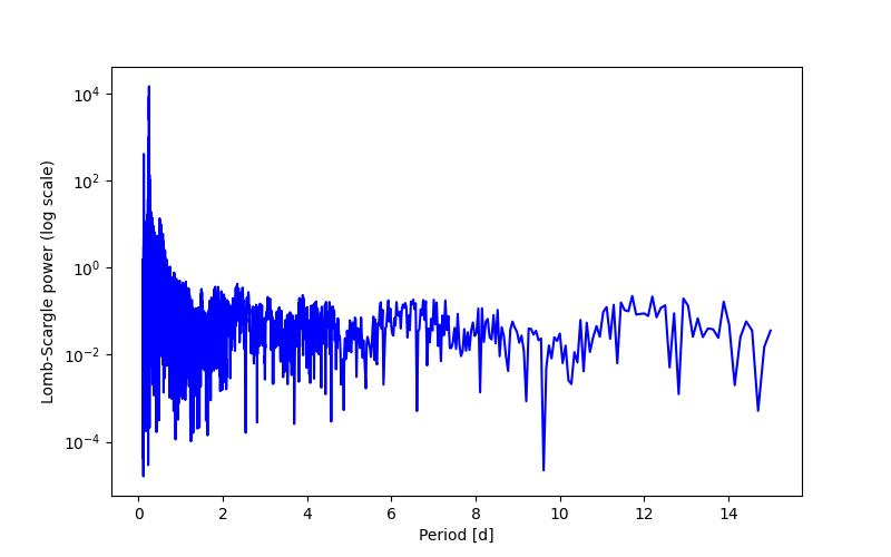 Spectral power density plot