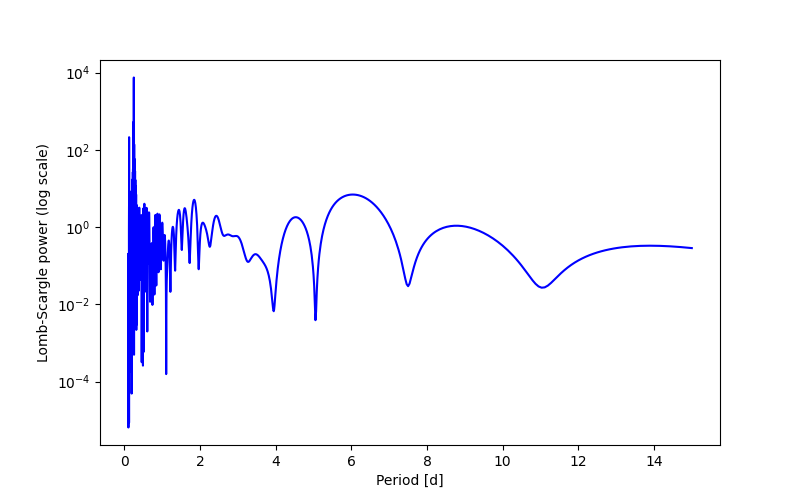 Spectral power density plot