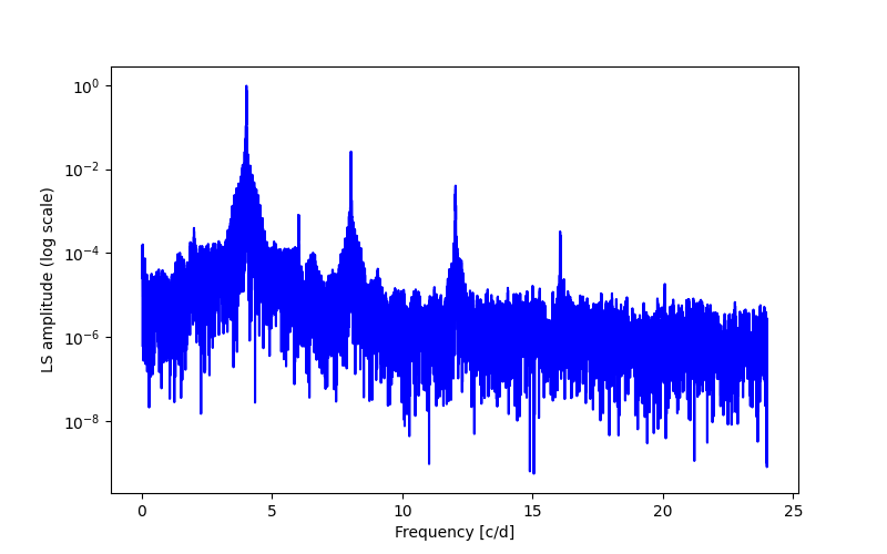 Spectral power density plot