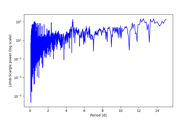 Spectral power density plot