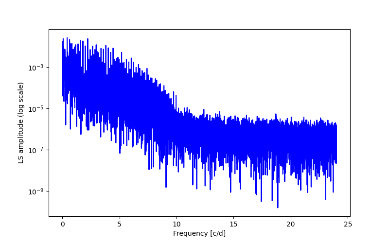 Spectral power density plot