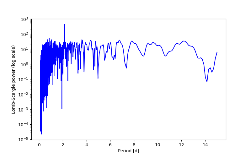 Spectral power density plot