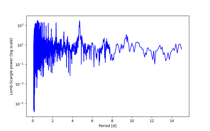 Spectral power density plot