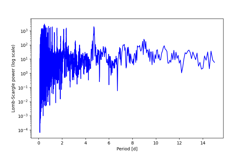 Spectral power density plot