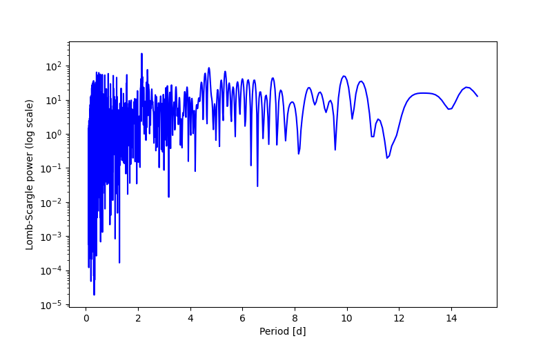 Spectral power density plot