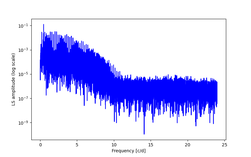 Spectral power density plot