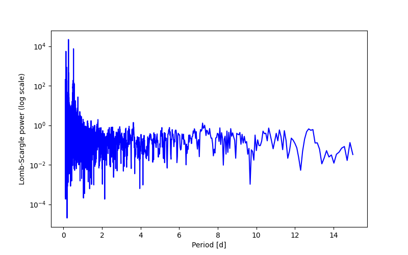 Spectral power density plot
