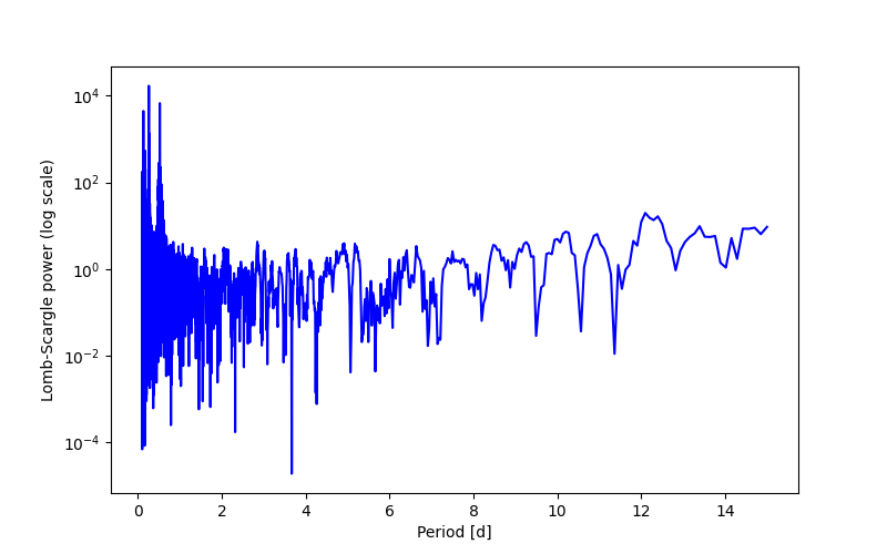 Spectral power density plot