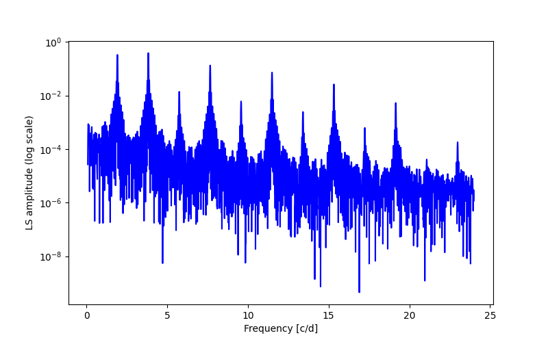 Spectral power density plot