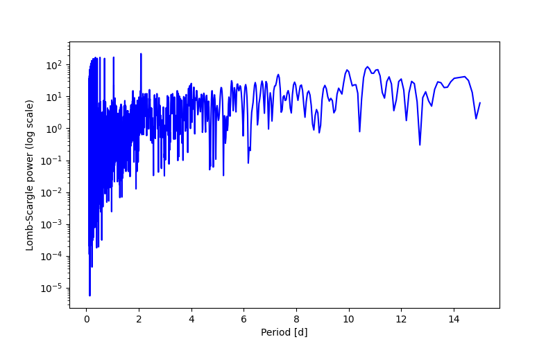 Spectral power density plot