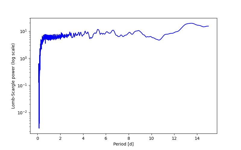 Spectral power density plot