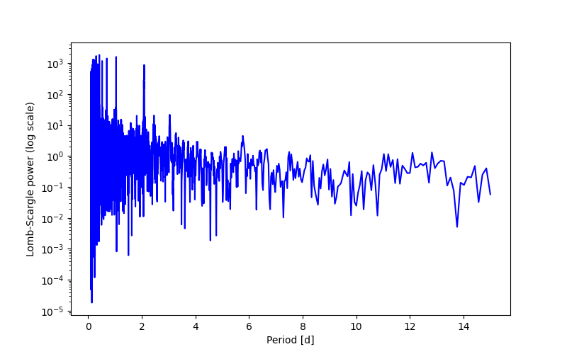 Spectral power density plot