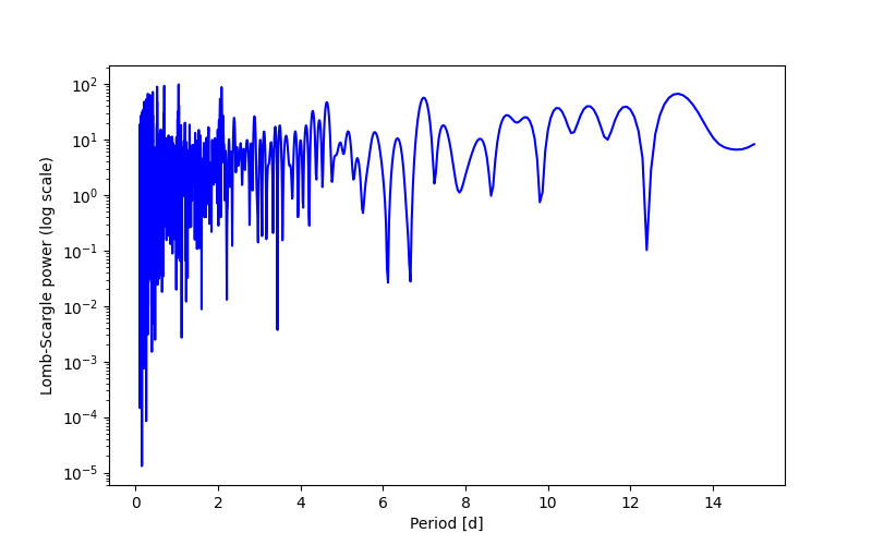 Spectral power density plot