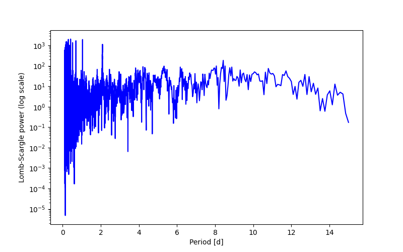 Spectral power density plot