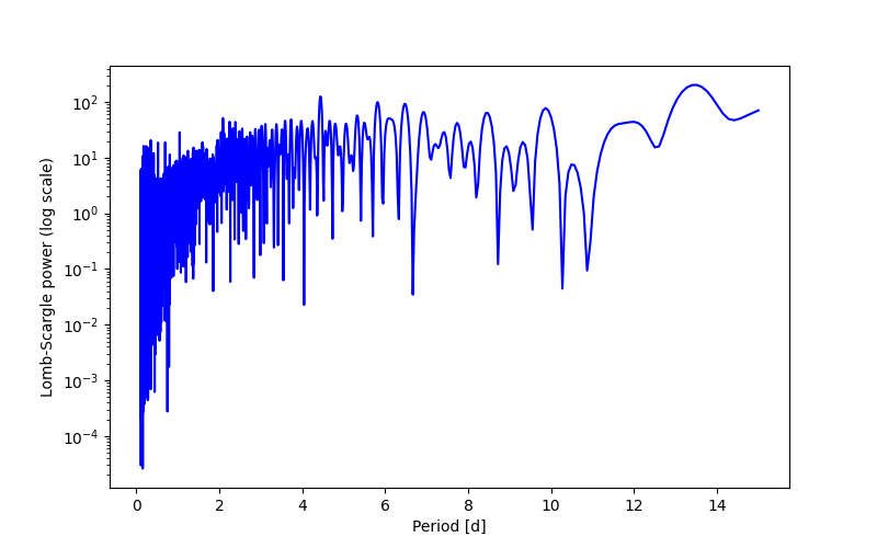 Spectral power density plot