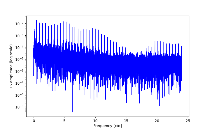 Spectral power density plot