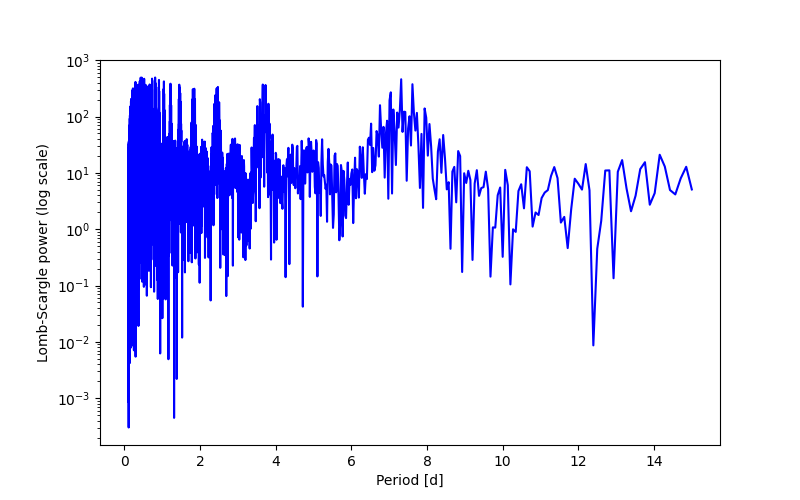Spectral power density plot