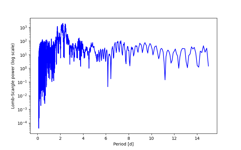 Spectral power density plot