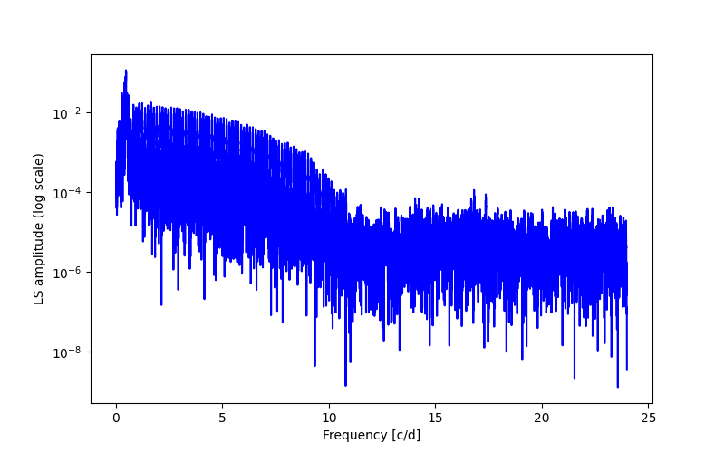 Spectral power density plot